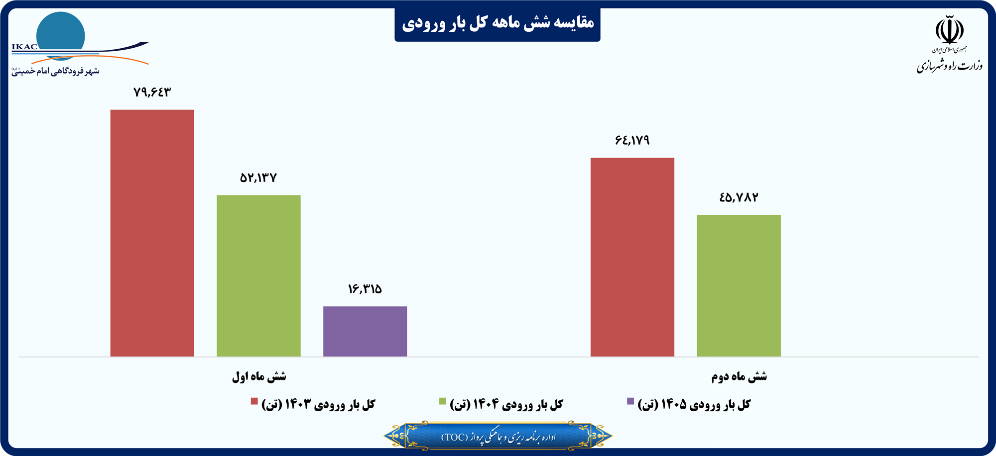 مقایسه شش ماهه کل بار ورودی.png